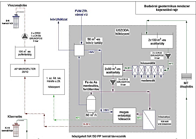 Geotermális energiahasznosítás I. Medence felfűtés hőcserélőkön kersztül 44/28 C hőlépcsővel II.