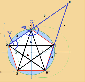 A DAF és a HFA az ötszögnek egy-egy szöge, amelyekr l tudjuk, hogy 08 fokosak. A KAF szög éppen a DAF kiegészít szöge, így ez 7 fokos. A HFA kiegészít szöge az AFK szög.