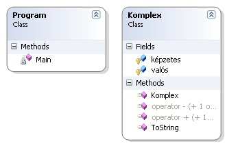 Az átdefiniált operátorokat nem lehet vizuálisan létrehozni ezért az alábbiakat teljes egészében be kell gépelni: public static Komplex operator +(Komplex a, Komplex b) { return new Komplex(a.