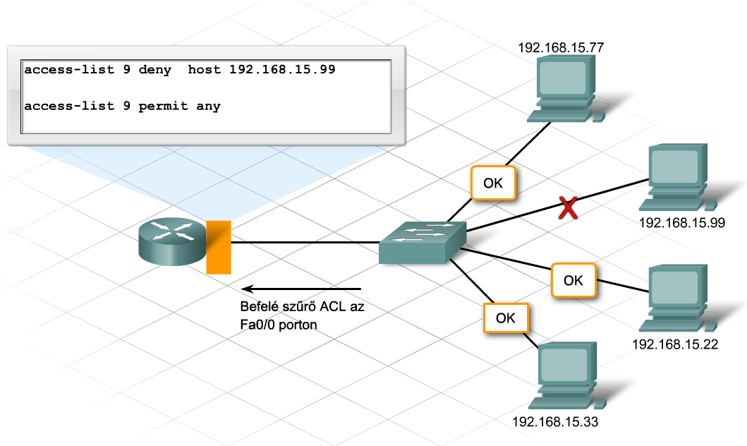 Helyettesítő maszk hatásainak elemzése Nézzük meg az alábbi példát, amely egy bizonyos állomást letilt, míg az összes többit engedélyezi: R1(config)#access-list 9 deny host 192.168.15.