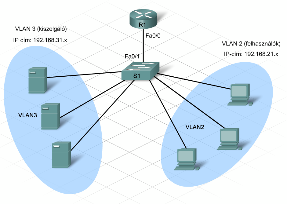 ACL-ek beállítása a VLAN-ok