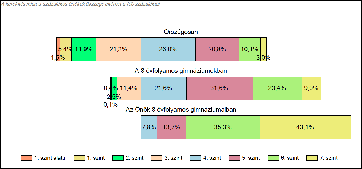 1c Képességeloszlás Az országos eloszlás, valamint a tanulók eredményei a 8 évfolyamos gimnáziumokban és az Önök 8