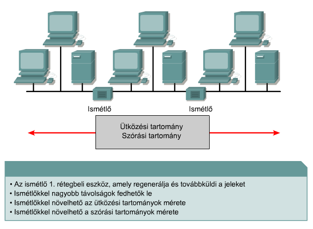 Az ismétlők