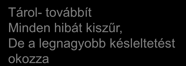 Késleltetés Hibák száma Kétféle kapcsolási módszer IEEE 802.