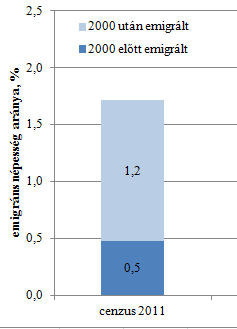 3. ábra Az emigráns népesség aránya különböző számítások alapján, állampolgárság szerint A tükörstatisztikákkal számított regisztrált emigráns népesség aránya a hazai népességhez, illetve a