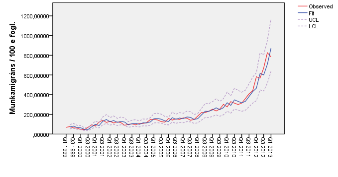 18. ábra A Németországban dolgozó munkamigránsok arányára illesztett optimális ARIMA trendmodell R 2 = 0,963 Ljung-Box Q: n.s. A Németországban dolgozók szezonálisan kiigazított arányára illesztett trend modell 9.