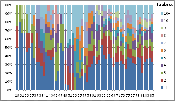 2. M ábra Az aktuális munkaviszonyban töltött évek célországonként, 1999-2013 1.