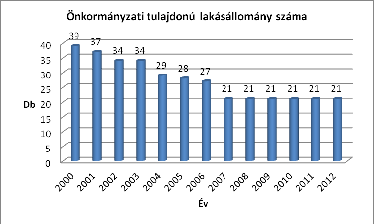 3. 4. Szociális bérlakások helyzete Hajdúhadházon Lakás állomány Hajdúhadházon Év összes lakásállomány 2008 4203 2009 4221 2010 4229 2011 4218 2012 4187 2013 4217 2014 4217 Forrás: TeIR, KSH Tstar