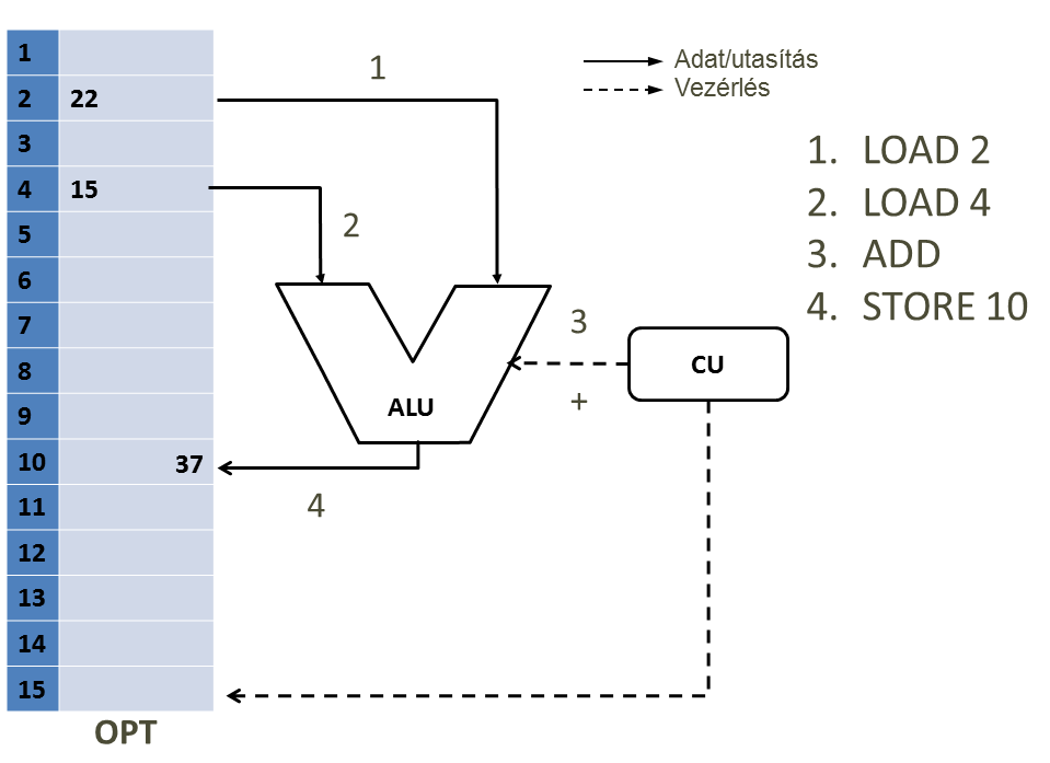 Az ALU sematikus működése Sergyán (OE NIK)