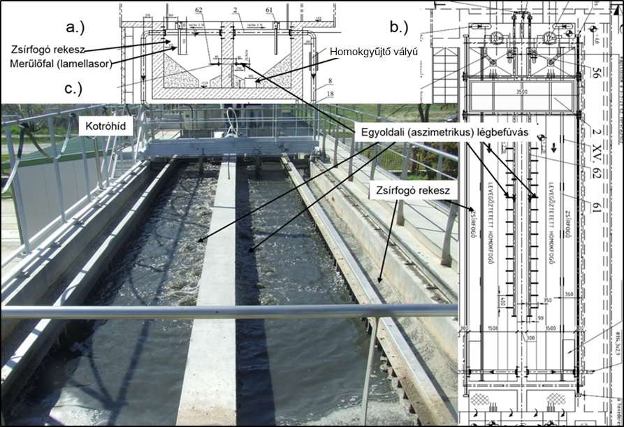 LEVEGŐZTETETT HOMOKFOGÓ (HF) A SZENNYVÍZTISZTÍTÓ TELEPEN A homokfogók meghatározó műtárgyai a tisztításnak és energiatermelésnek: homok hatékony leválasztása, így a további technológiai egységek