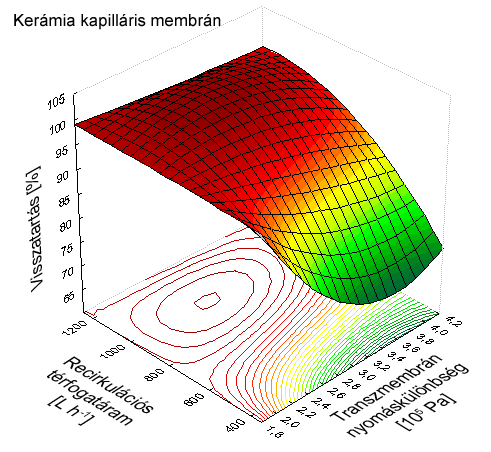32. ábra Paraméterek hatásai a szűrletfluxus értékeire (balra: kerámia csőmembrán statikus keverővel, jobbra: kerámia kapilláris membrán).
