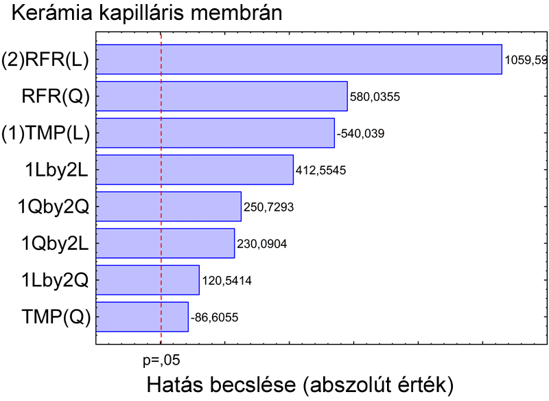 A statisztikai vizsgálat is igazolta, hogy kapilláris membrán esetén a recirkulációs térfogatáram (RFR(L) lineáris faktor) az olajvisszatartásra gyakorolt hatása a legnagyobb (34. ábra jobb oldala).