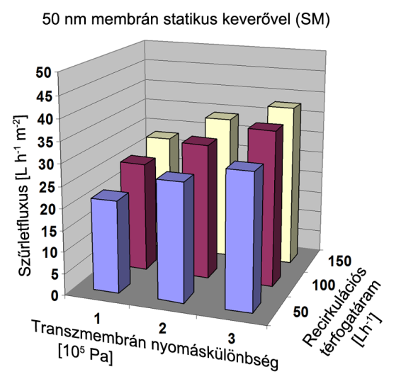 Először az 50 nm pórusméretű kerámia csőmembránon kapott eredményeket mutatom be. A 38. ábrán látható a szűrletfluxusok alakulása a hagyományos üzemmódban és a statikus keverővel felszerelt esetben.