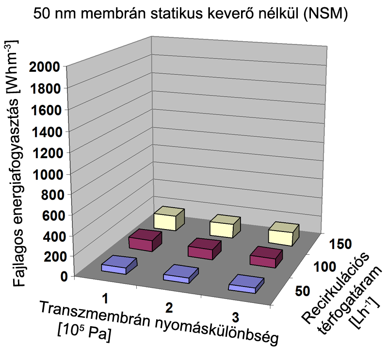 Ugyan a fluxus-növekedés megtörtént statikus keverő alkalmazásával, de figyelembe kell venni, hogy ez a megoldás többlet energiafogyasztással jár.