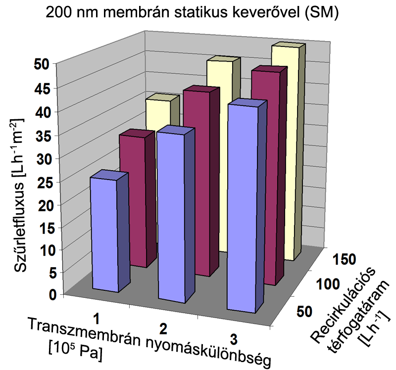 41. ábra Permeátum fluxus változása (J) a transzmembrán nyomáskülönbség és a recirkulációs térfogatáram függvényében (200 nm membrán, T=40 C) A nagyobb átlagos pórus átmérő miatt a savó áthaladása a