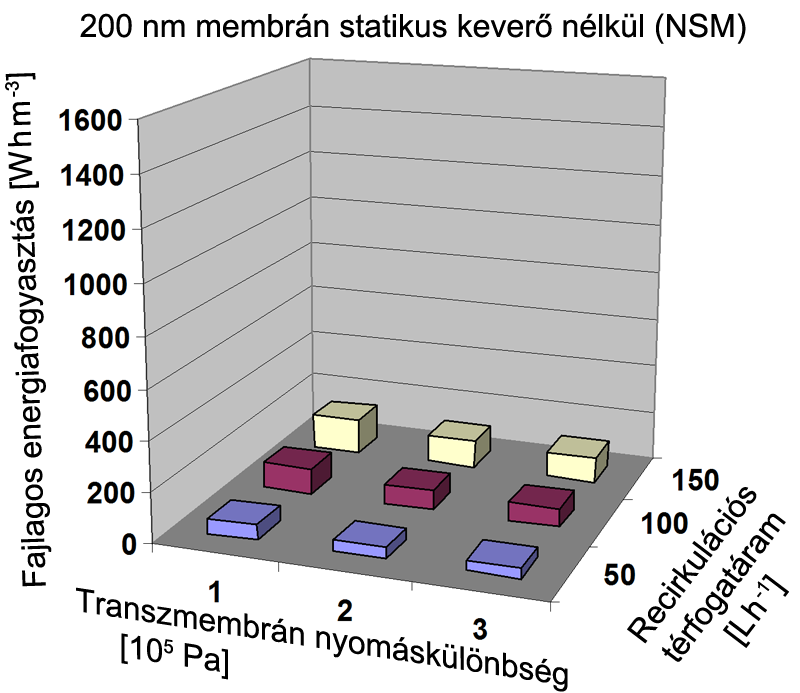 19. táblázat Membrán hosszában tapasztalt nyomásesés 200nm membránnál (Δp): Mérés típusa\rfr 50 L/h 100 L/h 150 L/h NSM: 10 kpa 10 kpa 10 kpa SM: ~20 kpa ~85 kpa ~180 kpa A tejsavóval végzett