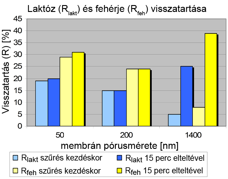 szűrletfluxus és a visszatartás változik a szeparáció folyamán.