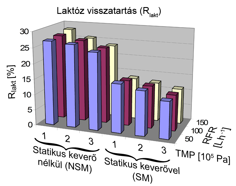 visszatartásokat a különböző komponensek esetén a 45. ábra mutatja be. A tejzsír esetén a membrán visszatartása igen jó, akár a 90% is elérhető megfelelő beállítással.