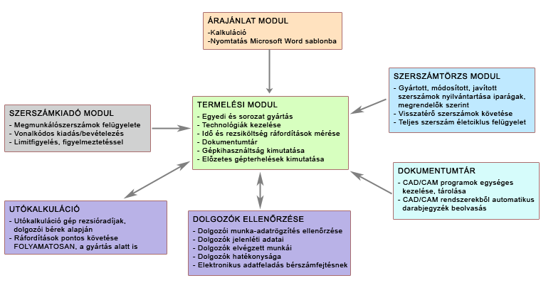 A program a következőkben felsorolt feladatokat látja el: - gyártás-előkészítés o ajánlatkezelés dokumentációkezelés, ajánlat kiadás, nyilvántartás (opcionális modul) o technológiák kezelése o