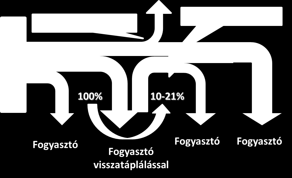 8. ábra: Betáplált, felhasznált és visszatáplált energiák viszonya. A beruházások során alapvetően a pénzügyi tényezők a döntőek, mérlegelni kell, hogy érdemes-e villamosítani egy adott vasútvonalat.