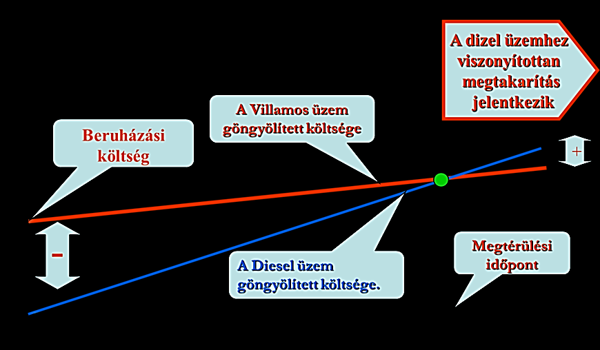 9. ábra: Villamosítás beruházásának megtérülése JÖVŐBELI FEJLŐDÉSI LEHETŐSÉGEK A magyarországi felsővezeték rendszer csak 160 km/h-s sebességig alkalmas a villamos üzemre.