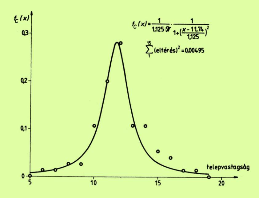 Nevezetes sűrűségfüggvéyek Cauchy-eloszlás: Laplace sűrűségfüggvéyhez képest kevésbé hegyes csúcs, valamt súlyosabb száryak jellemzk A sűrűségfüggvéy stadard alakja f C () A sűrűségfüggvéy általáos