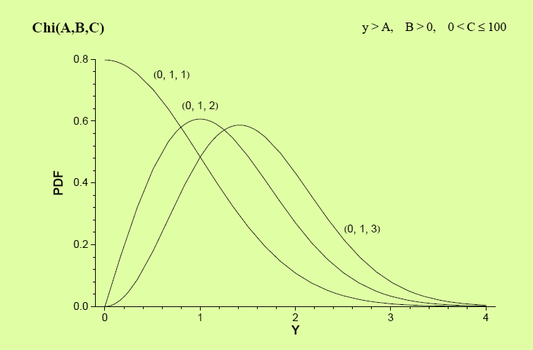 A χ - eloszlás A χ -eloszlás: egymástól függetle stadard Gauss-eloszlást követő valószíűség változók égyzetösszegéek az eloszlása.
