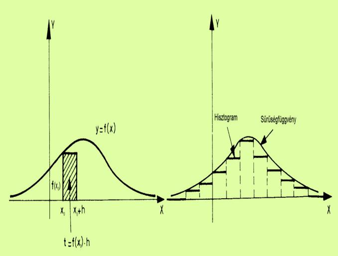 Várható érték a sűrűségfüggvéy smeretébe Mekkora a valószíűsége, hogy az adat [ 0, 0 +h] tervallumba esk?
