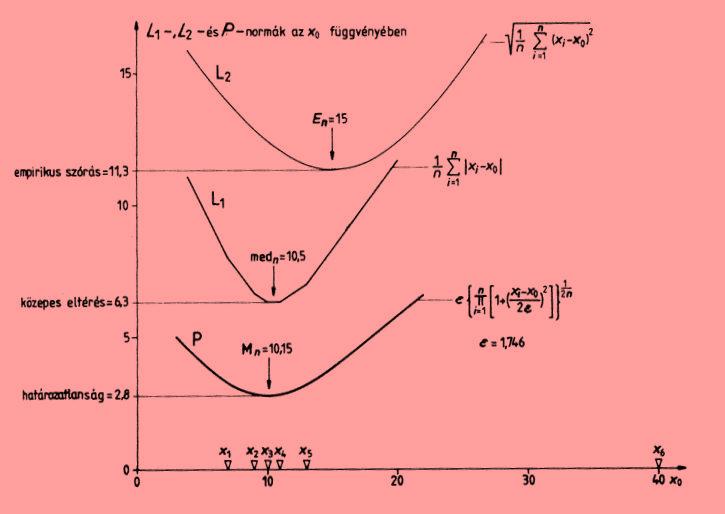 Hbaformulák összehasolítása Számítsuk k az (=,,,6) adatsorra az L -, L - és P-ormák értékváltozásat külöböző 0 -akra ( 0 =4-től kezdve)!