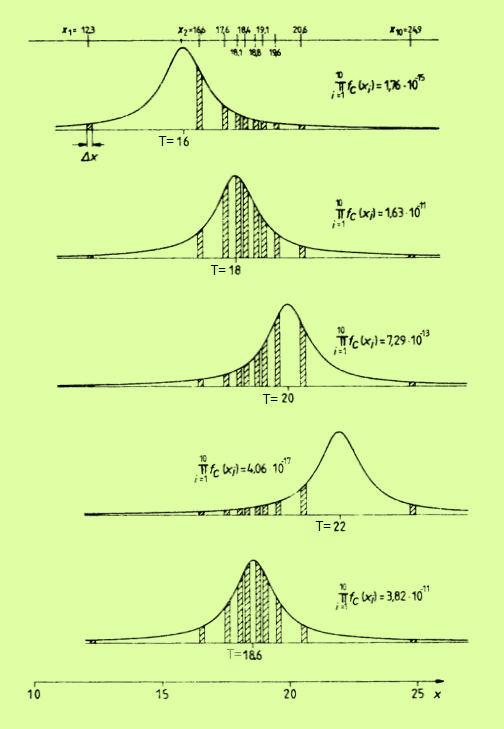 Sűrűségeloszlás paramétereek becslése Tegyük fel: smerjük az f() sűrűségfüggvéy típusát és skálaparaméterét (S). Határozzuk f() helyparaméterét (T)!
