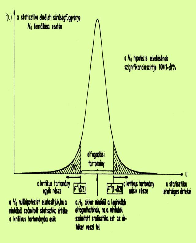 Egymtás u-próba Ha H 0 ullhpotézs gaz, akkor u agy (-) valószíűséggel esk a