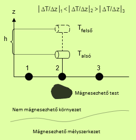 Következtetés be em mért