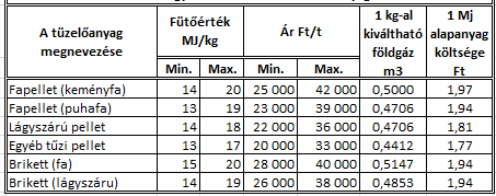 Tüzelőanyagok Közvetlenül felhasználható tüzelőanyagok Tüzelésre gyártott vásárolható tüzelőanyagok A fás szárú növényekből készült tüzelőanyagok hamutartalma 1,5-3%. Ez a lágyszárúak esetében 3-6,5%.