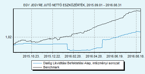 Dialóg Likviditási Befektetési Alap intézményi sorozat Havi jelentés - 2016. AUGUSZTUS (Készítés időpontja: 2016.08.