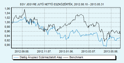 Dialóg Árupiaci Származtatott Alap Dialóg Befektetési Alapkezelő Zrt. Trusted Adviser Könyvvizsgáló és Benchmark összetétele: 100