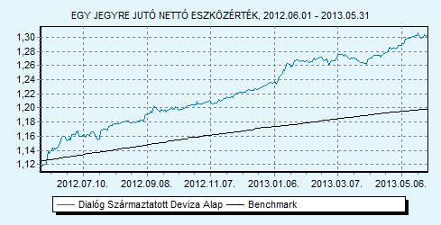 Dialóg Származtatott Deviza Alap Dialóg Befektetési Alapkezelő Zrt. Trusted Adviser Könyvvizsgáló és Benchmark összetétele: 100% ZMAX index HU0000707732 Indulás: 2009.03.25.