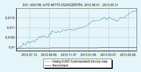 Dialóg EURÓ Származtatott Deviza Alap Dialóg Befektetési Alapkezelő Zrt. Trusted Adviser Könyvvizsgáló és Benchmark összetétele: 100% EURIBOR 6 hónap index HU0000708714 Indulás: 2010.05.