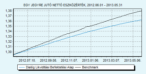 Dialóg Likviditási Befektetési Alap Benchmark összetétele: Dialóg Befektetési Alapkezelő Zrt. UniCredit Bank Hungary Zrt. Trusted Adviser Könyvvizsgáló és 100% ZMAX index HU0000706494 Indulás: 2008.