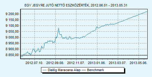 Dialóg Maracana Alap Benchmark összetétele: Dialóg Befektetési Alapkezelő Zrt. UniCredit Bank Hungary Zrt. Trusted Adviser Könyvvizsgáló és Az alapnak nincs benchmarkja HU0000709464 Indulás: 2011.01.05.