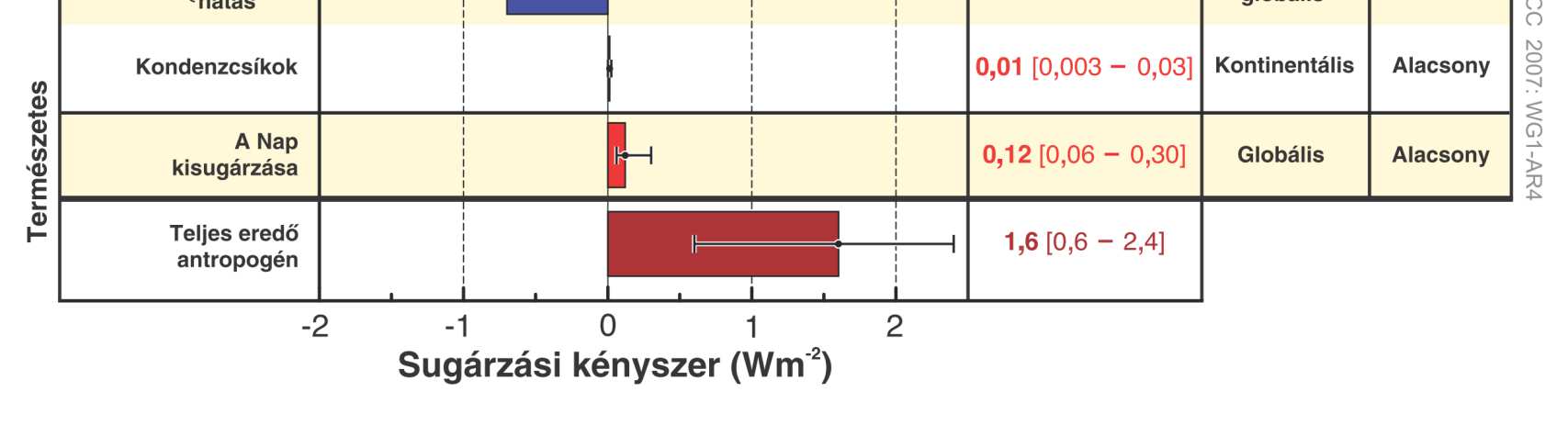 Antropogén üvegházgázok koncentrációja Bizonyos légköri gázok esetén egyértelmű a mesterséges eredet. Ezek hatása jellemezhető az ún.