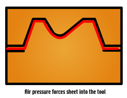 Üreges alakítás (Cavity forming) A levegő nyomása a szerszámhoz préseli a lemezt A levegő nyomása az üregbe nyomja a lemezt Az eljárás