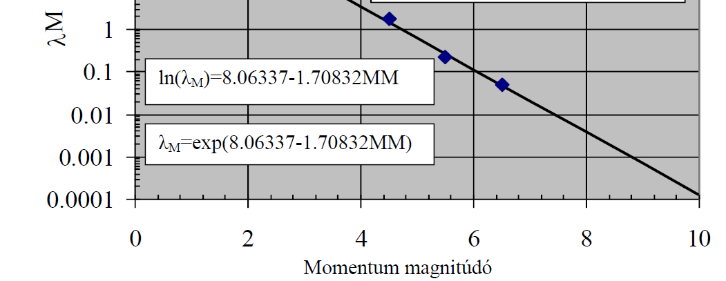 Gutenberg-Richter összefüggés 69 Az M