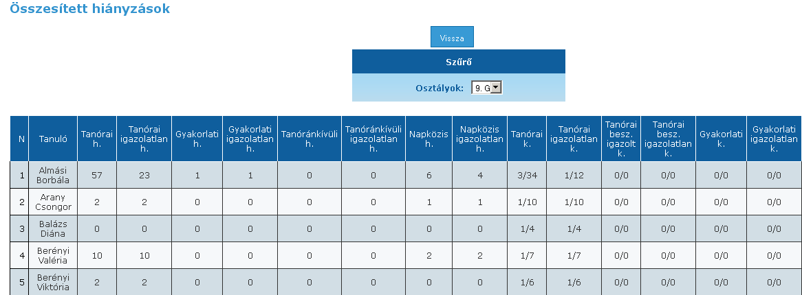 Összesített hiányzás lista Kattintson az Összesítő gombra, feljön az Összesített hiányzás lista.