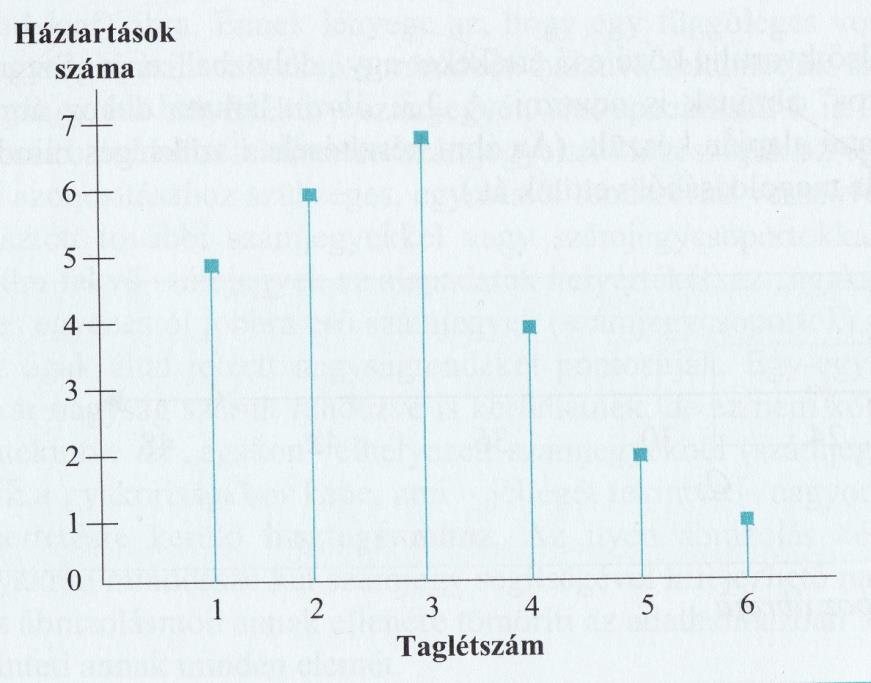 Pálcika diagram Néhány értéket