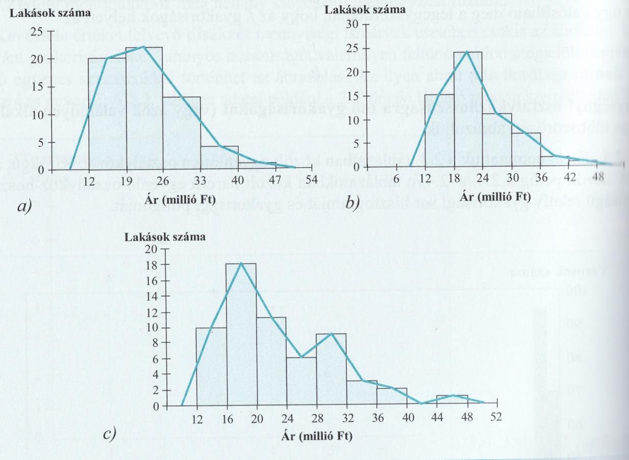 Hisztogram, poligon Az oszlopok területe kell, hogy arányos legyen az ábrázolt gyakorisággal.