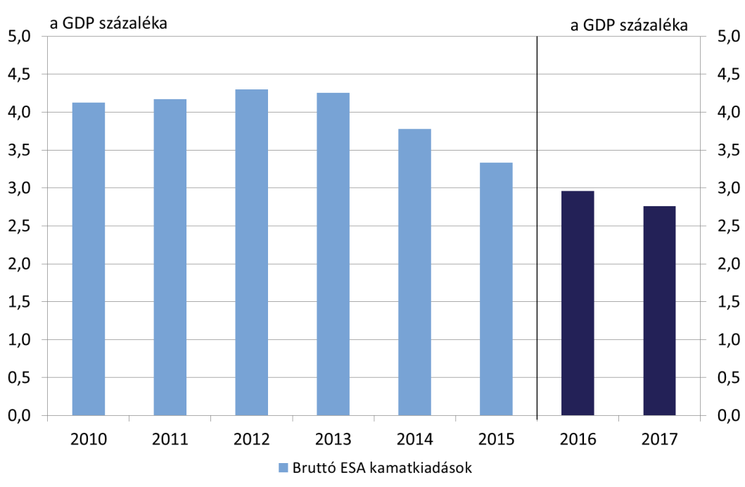 2. ábra: A központi kormányzat bruttó eredményszemléletű kamatkiadásai (a GDP százaléka) Forrás: Eurostat, MNB Megjegyzés: A 2016-os és 2017-es adat az MNB szeptemberi Inflációs jelentésében szereplő