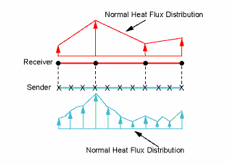 Ansys CFX Profile preserving method Globally