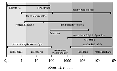 Ezek az anyagok nagy fajlagos felülettel rendelkeznek, és száos esetben jól eghatározható belső szerkezettel (pórus éret, alak) jelleezhetőek.