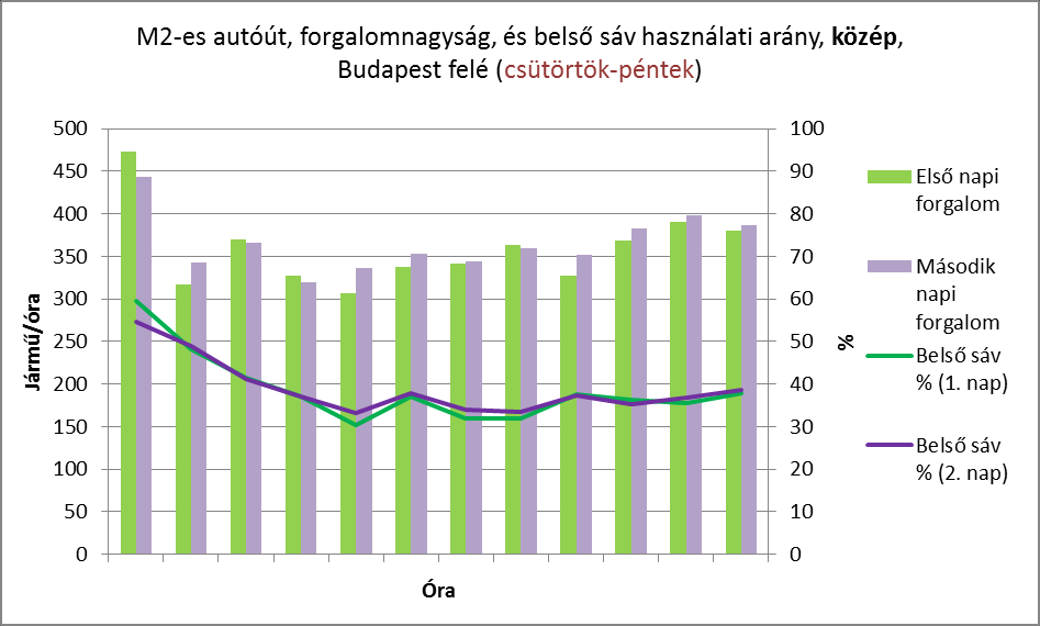 Forgalomlefolyás irányonként, sávonként és