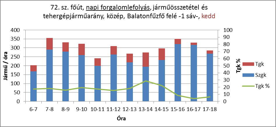 Napi forgalomlefolyás jellemzői: előzési sávos